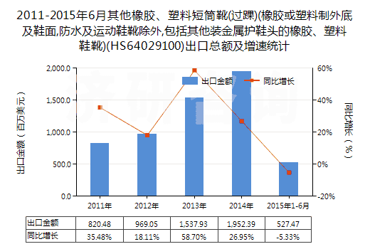 2011-2015年6月其他橡膠、塑料短筒靴(過踝)(橡膠或塑料制外底及鞋面,防水及運動鞋靴除外,包括其他裝金屬護鞋頭的橡膠、塑料鞋靴)(HS64029100)出口總額及增速統(tǒng)計